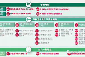 eahome原创:BCG波士顿咨询公司:《开放数字架构》咨询设计工具箱,深度解读并附下载