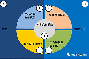 Togaf10中文版-系列指南之《Togaf10-决策者指南-数字化转型的七个杠杆》