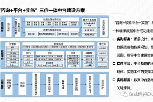 某咨询公司交流材料:《“咨询+平台+实施” 三位一体数据中台解决方案》,50页PPTX可编辑文件