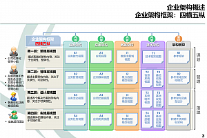 某企业架构实践 | 业务架构应用架构数据架构技术架构设计方案,71页PPT
