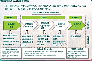 90页《大型集团化企业人力资源管控体系设计方案》,可编辑PPTX文件