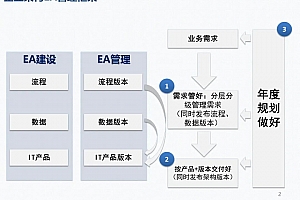 《企业架构管理方法与需求受理流程》,45页可编辑PPTX文件