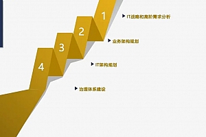 119页PPTX文件,《商业银行企业级IT架构规划方案》
