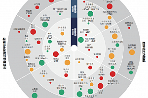 《Gartner研究报告节选2023年新兴技术影响达图》和《2022-2024中型企业技术采用路线图