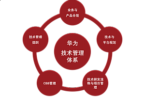 《华为技术研发管理体系》