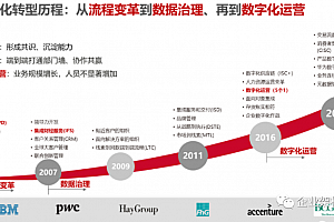 一文读懂华为数字化转型1997到2023全过程