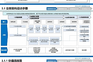 架构实践干货《数字化转型企业架构设计实战手册(PDF交付版)》,105页