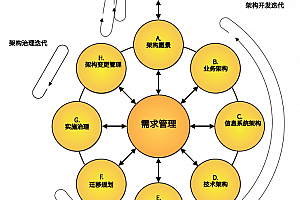 超级干货《Togaf10标准参考卡》解读