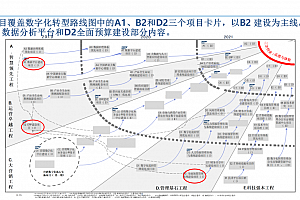 企业数字化转型《项目实施方案建议书》,169页PPT可编辑文件
