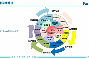 某车企资产管理系统建设方案,59页可编辑PPTX解决方案文件