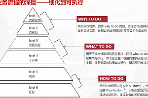EA之家整理:详解华为六级业务流程,31页PPTX文件