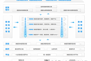 华为2023年12月最新发布:《政务数据之道白皮书》,详解数据治理三阶十步法