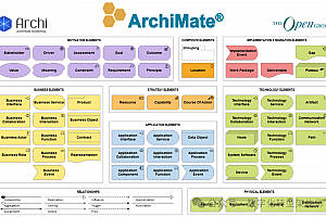 原创:使用ArchiMate交付Togaf架构设计,附ArchiMate示例视图