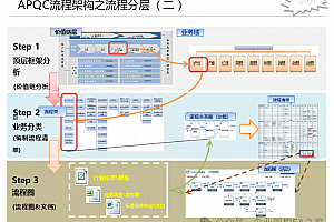 原创详解:什么是业务流程?什么是流程设计四层架构?附33页PDF
