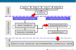 集团管控模式分析,附案例