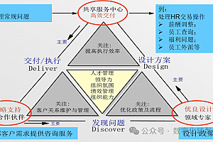 从三支柱看集团企业HR数字化转型规划,附43页可编辑PPTX文件