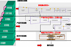 详解华为全流程全要素研发项目管理实践,附82页可编辑PPTX案例