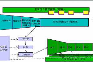 详解华为软件研发管理IPD,附96页内训PPTX