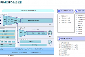 详解基于IPD和PLM结合的制造业产品协同研发平台建设规划,附西门子案例