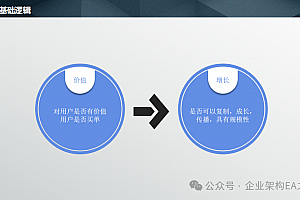 业务架构中运营模式化、价值链、业务能力、业务流程是什么关系?
