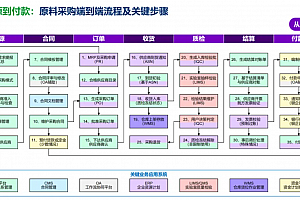 详解五级流程框架体系,附网传案例(236页可编辑.PPTX)