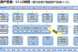 什么是数据架构?如何开展数据架构设计?附52页可编辑PPTX案例