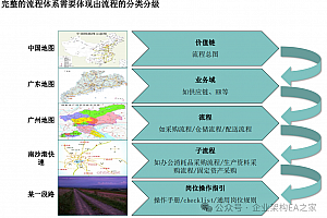 详解五级业务流程体系框架设计,附案例(29页PDF)
