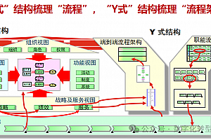 详解网传德勤业务流程优化方法论,附92页可编辑PPTX
