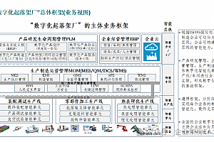 详解某制造业企业数字化转型总体规划(暨制造业企业自主研发总体规划设计)——基于MBSE构建自主研发体系,附65页可编辑PPTX案例
