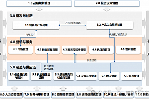详解制造与供应链L1-L4高阶流程案例,52页可编辑.PPTX文件