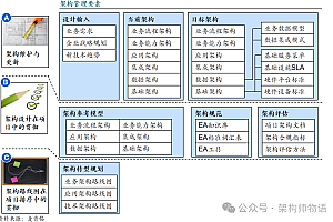 麦肯锡咨询案例:文件5:麦肯锡-企业架构(EA)设计咨询项目_P78.PPTX