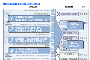 详解制造业集团SCM项目解决方案,附三一重工124页.PPTX