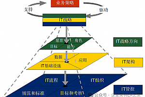 详解埃森哲IT咨询方法论,附件为16页可编辑PPTX文件和9页Word模板