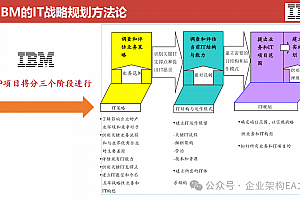 详解IBM IT战略规划方法论,附PPT说明和Word教程