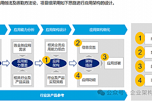 详解德勤应用架构设计方法论,附经典案例赏析,320页可编辑PPTX文件