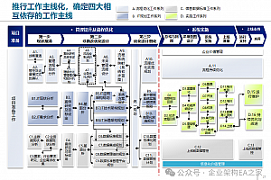 管理提升及流程优化的三个步骤,附某集团企业流程变革案例(120页PPT)