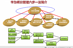 详解华为项目管理“六步一法”,附华为项目管理十大模板(16页PPT+13页Word)