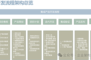 软件公司项目产品开发全流程及交付物,附47页详细说明.PPTX