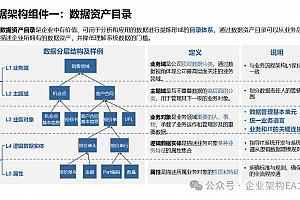 数据架构的四个组成部分,附华为案例