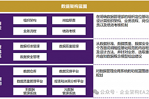 金融行业数据架构变革设计方案,新增数据管控组织机构、业务流程、岗位职责、绩效考核等,附知名企业案例【125页PPTX数据变革管理】