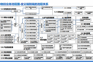 集团企业采购供应链业务规划(L1-L3),附甲方企业案例172页.PPTX文件