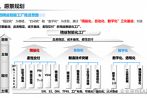 精益智能工厂数字化转型三年行动方案,附70页PPTX案例