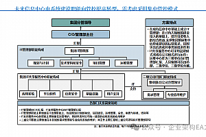 集团企业IT管控体系建设方案(甲方企业),附网传埃森哲案例(109页PPTX文件)
