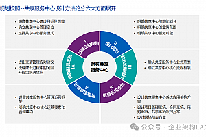 集团财务共享服务中心解决方案(六步法),附案例,20页PPTX文件