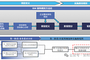 原创详解:IBM解决方案架构最佳实践方法论,附制造业(某车企)案例(IBM140PPTX)