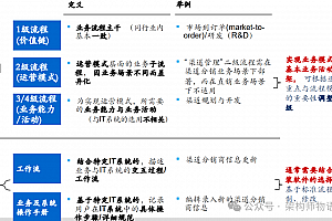 详解EPF企业流程框架L1-L4四级业务流程,附MD集团632项目132页案例