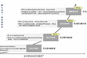 企业IT部门的三种定位:是满足的需求还是与业务部门合作亦是推动业务变革?附企业IT信息化战略规划PPT