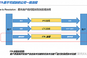 端到端客户问题管理管理全面指南,详解华为ITR流程设计与执行,附63页案例