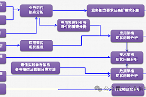 多维协同驱动企业架构升级,某银行企业业务架构、IT架构(应用、数据、技术)和治理架构案例解析(P119)