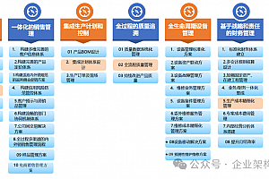 IBM集团数字化转型业务流程咨询:全面业务流程架构顶层规划与销售至回款管理方案的综合实施指南,附163页PPT案例